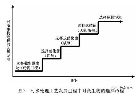 未来已来 污水处理工艺将去向何方？