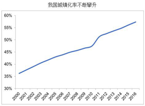 2018年中国城镇污水处理市场投资情况分析