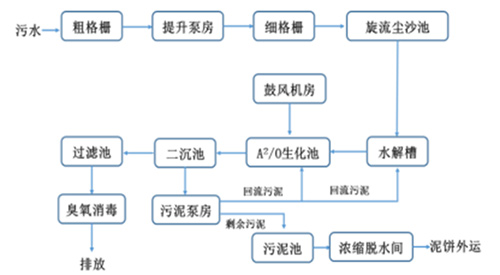 化工废水处理投资规模分析及未来五年投资规模预测