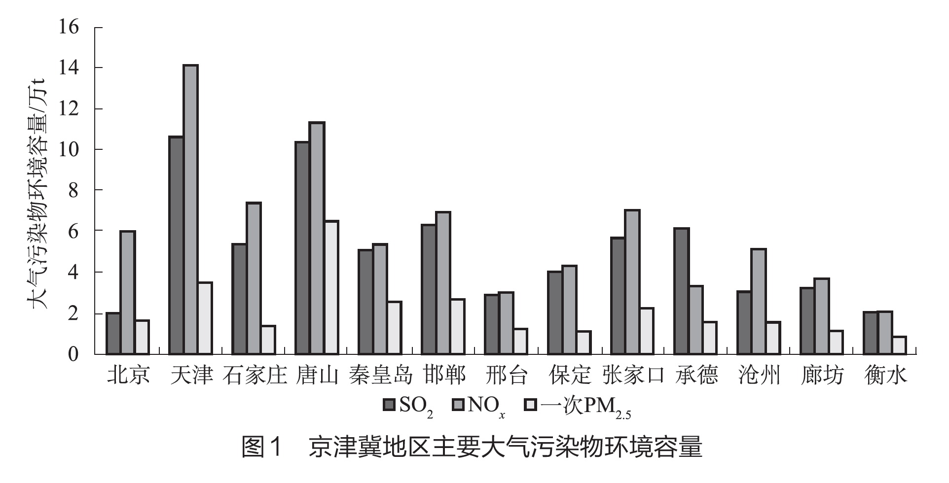 研究发现：京津冀地区气水环境容量均处“负债状态”