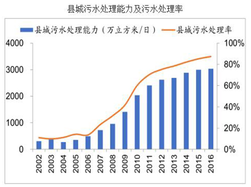 2018年中国城镇污水处理市场投资情况分析