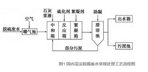 燃煤电厂湿法脱硫废水中砷的脱除技术研究进展