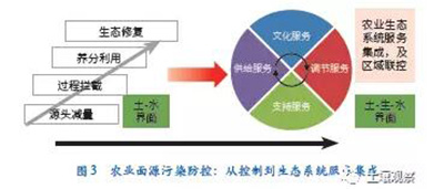 农业面源污染防控与水环境保护研究展望