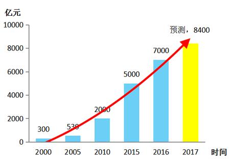 打造企业品牌优势 开拓8400亿环保装备市场