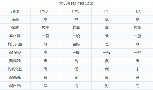 膜材料PVDF、PVC、PP、PES搞不清要误大事！