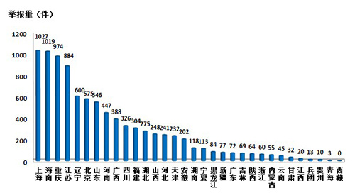 生态环境部：2月“12369”环保举报量下降五成