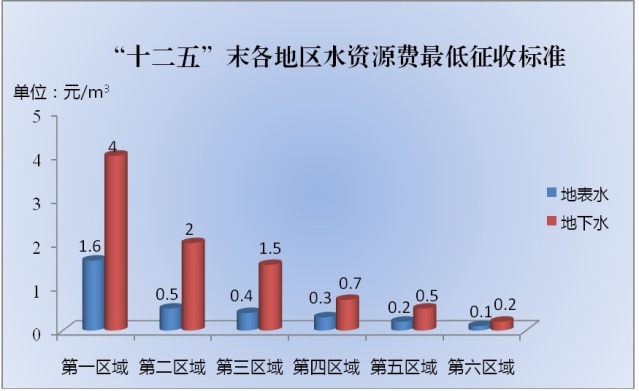 十八大以来水资源价改纪实：要健全污水处理收费政策