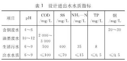 昆山、珠海印刷电路板工业园区废水综合处理研究