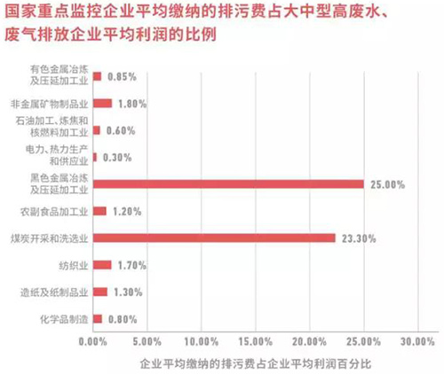 下月起环保税开征 不了解这些关键点要吃亏的！