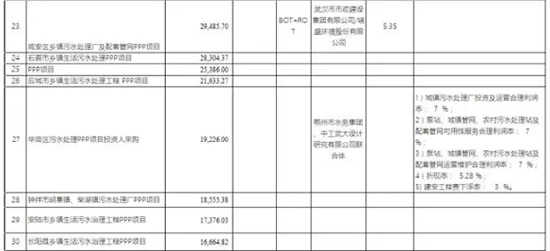 三个月36个农村水治理项目 湖北现364亿大蛋糕