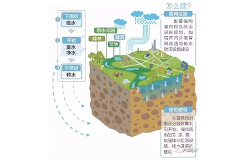 10秒钟全面了解海绵城市建设工作内涵实质