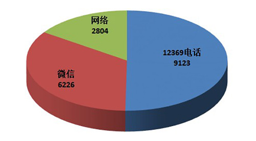 生态环境部：2月“12369”环保举报量下降五成