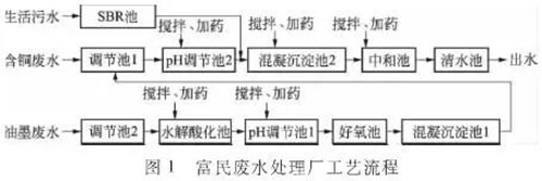 昆山、珠海印刷电路板工业园区废水综合处理研究