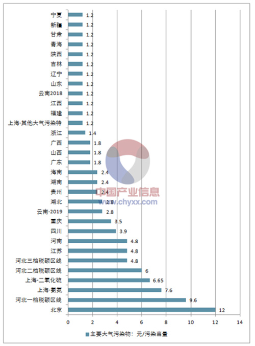 2017中国排污费年收入及各省环保税税额分析
