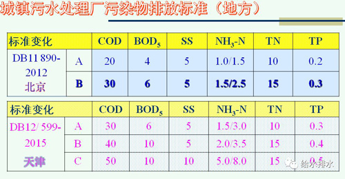 城市污水再生利用景观环境用水水质标准的思考