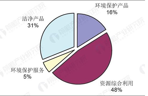 政策驱动释放市场需求 环保行业发展特点分析