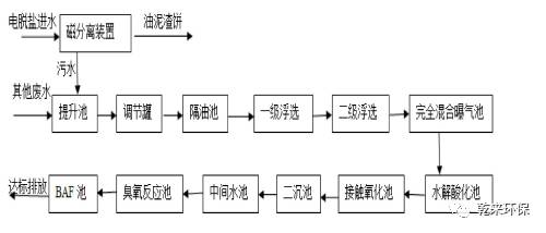 炼油废水提标改造技术应用研究