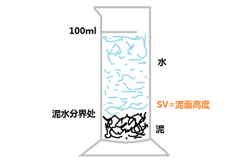 活性污泥的性能指标是什么？运行关注点是什么？