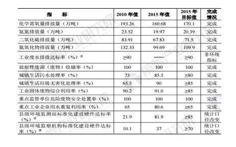 广东省工业废水处理市场发展规划与趋势分析