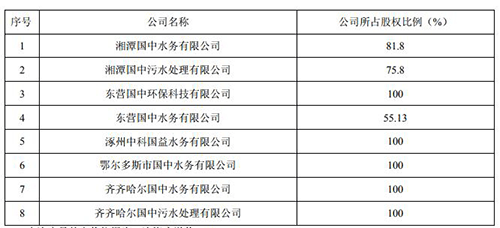 国中水务拟10.9亿元出售旗下8家水务公司