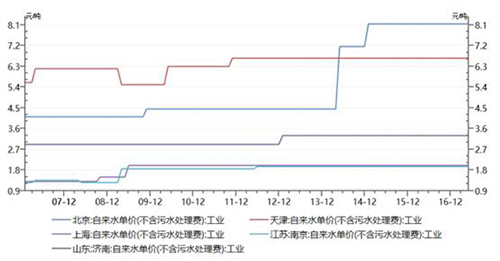 2017年我国水处理行业需求规模测算