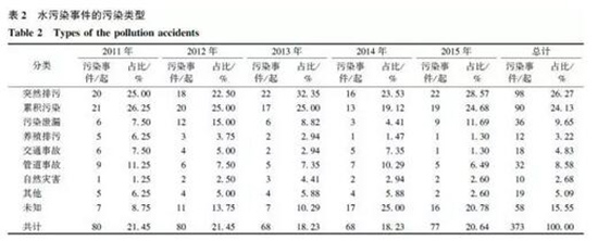 2011—2015年我国水污染事件及原因分析