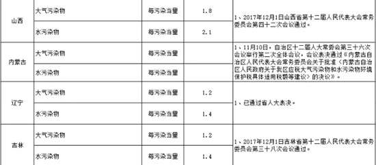 环保税全部作为地方收入 开征在即你知道要交多少税吗？