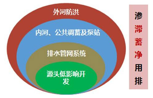 邹伟国：系统思维下城市水综合管理思路的转变