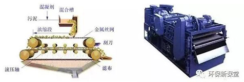 史上最全的污水处理压泥机性能对比图！