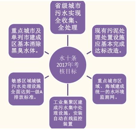 2017年中国污水处理行业发展趋势分析