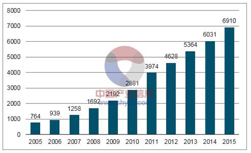 2017年我国水处理行业需求规模测算