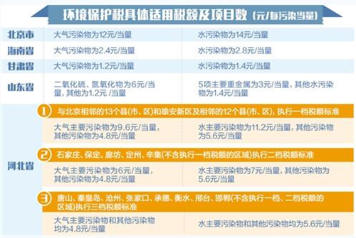 环保税开征倒计时 多地确定税额标准