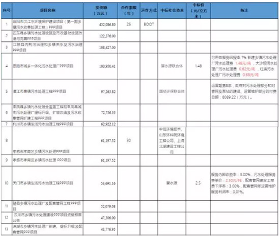 三个月36个农村水治理项目 湖北现364亿大蛋糕