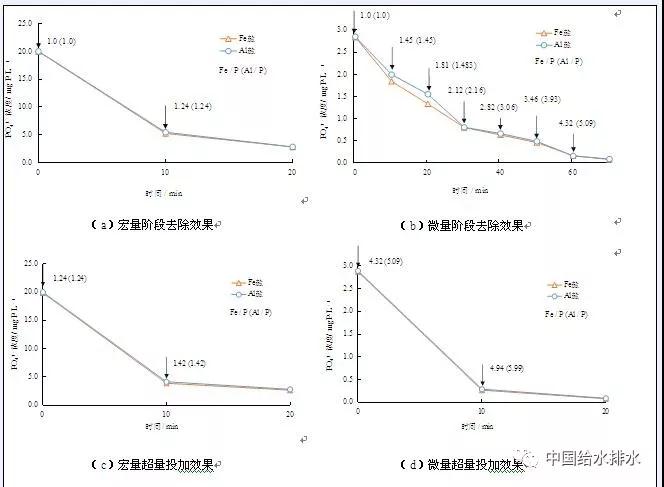 污水处理厂升级改造中的认识误区