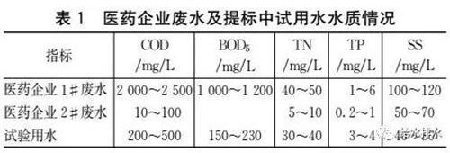 高标准：医药废水处理如何达到地表Ⅳ类水标准？