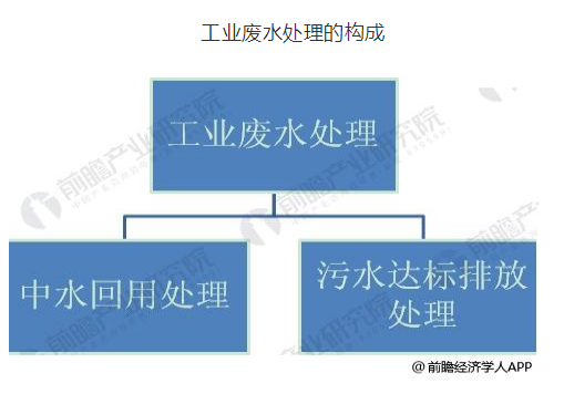 广东省工业废水处理市场发展规划与趋势分析