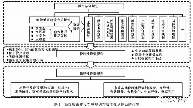 12海绵专家联合发布：海绵城市建设的顶层设计！