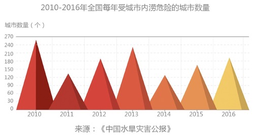 下再大的雨也不用看海 “海绵城市”能做到吗?