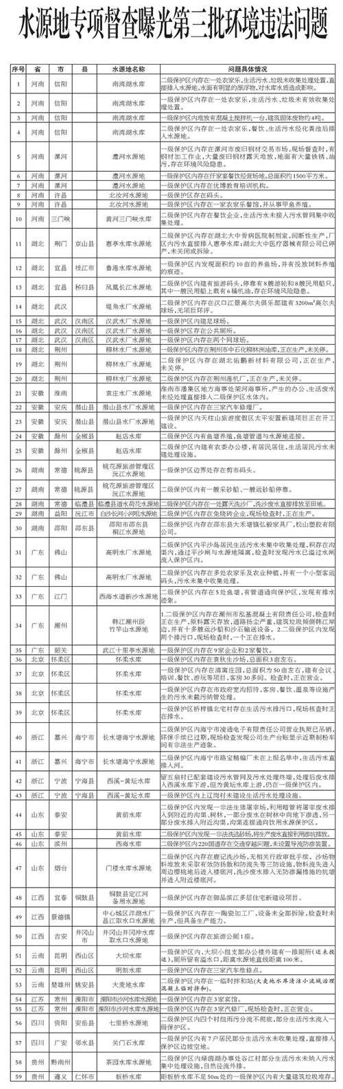 水源地专项督查曝光第三批环境违法问题 新发现59个问题 河南湖北最多