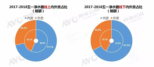 净水市场向中高端化迈进 内资品牌占比大幅提升