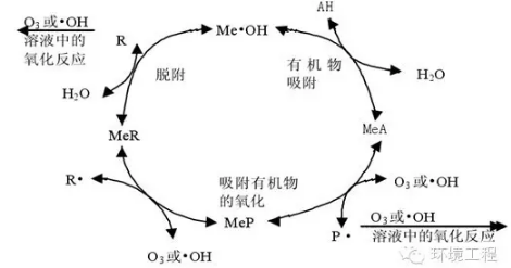 高级氧化技术处理垃圾渗滤液的研究现状与进展