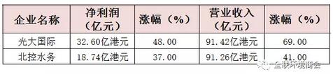 环保上市公司2017上半年业绩单：33家净利润过亿