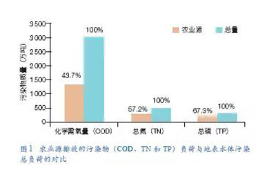 农业面源污染防控与水环境保护研究展望