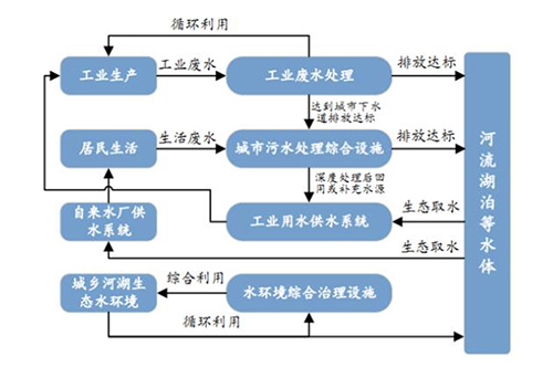 2017年我国水处理行业需求规模测算