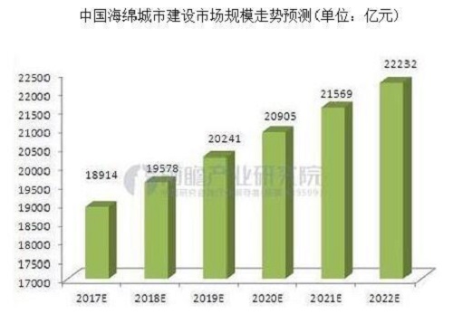 海绵城市铸就生态理念 1.9万亿市场空间加速释放