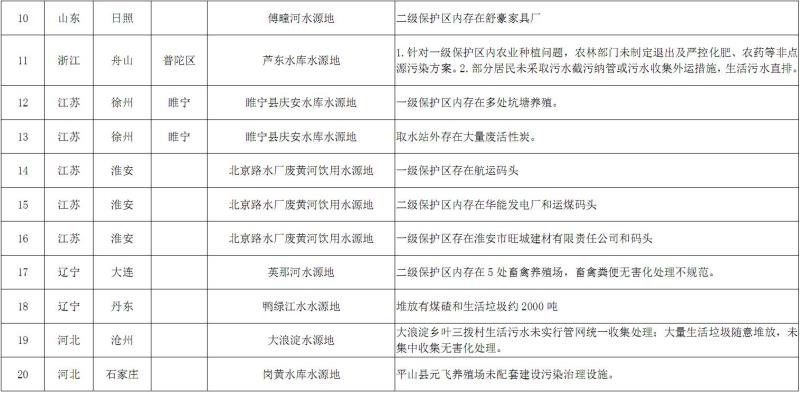 生态环境部曝光：首轮水源地环保专项督查发现问题71个