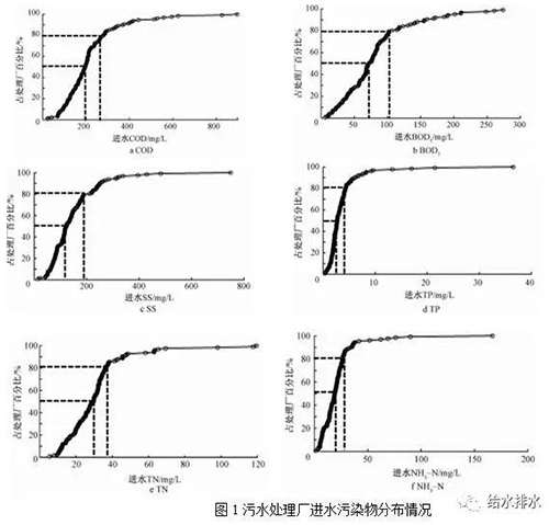数据：全国典型城市污水处理厂进水水质特征