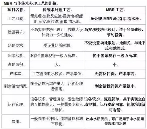 浅析MBR污水处理技术的原理及应用