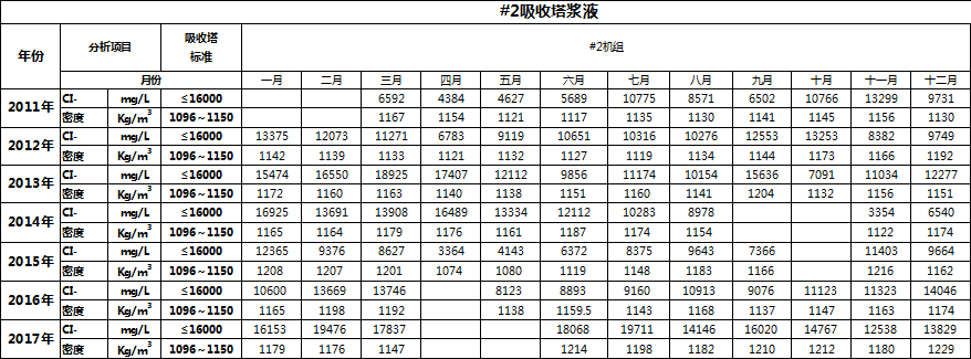 湿法脱硫装置降低浆液氯离子浓度的分析及建议