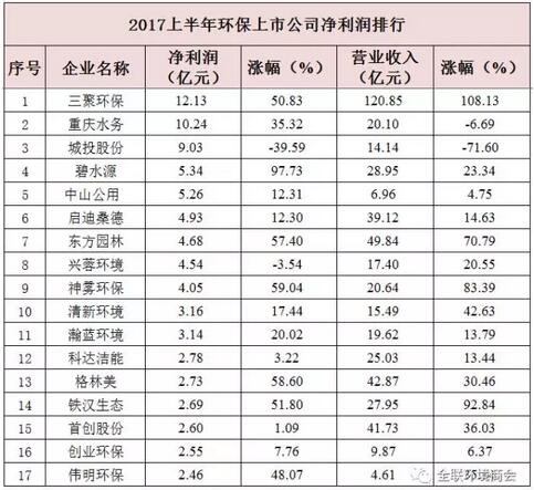 环保上市公司2017上半年业绩单：33家净利润过亿